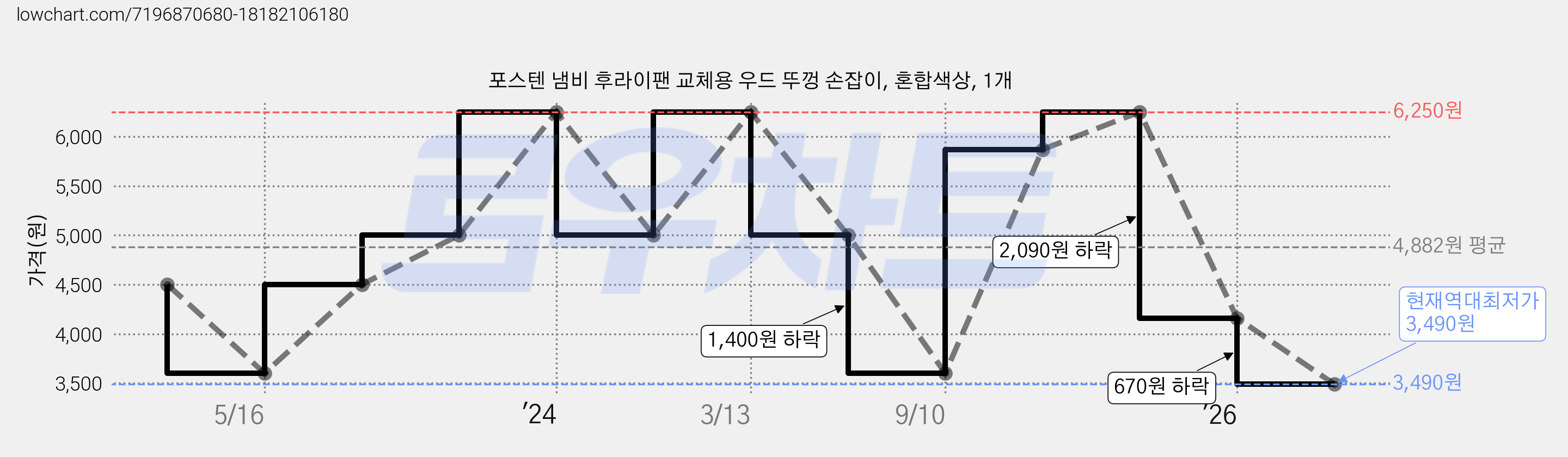 포스텐 냄비 후라이팬 교체용 우드 뚜껑 손잡이, 혼합색상, 1개 가격 변동 차트, 현재가 3,490원, 역대최저가