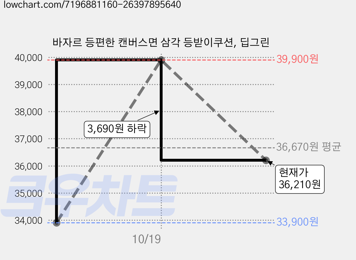바자르 등편한 캔버스면 삼각 등받이쿠션, 딥그린 가격 변동 차트, 현재가 36,210원, 관측 최저가 33,900원
