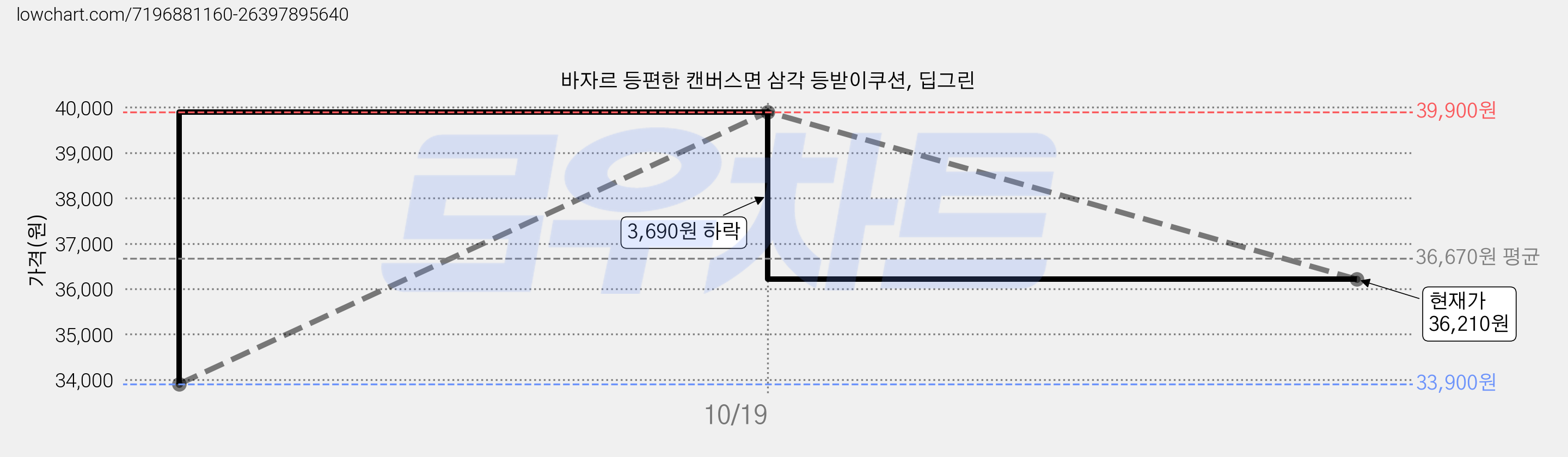 바자르 등편한 캔버스면 삼각 등받이쿠션, 딥그린 가격 변동 차트, 현재가 36,210원, 관측 최저가 33,900원