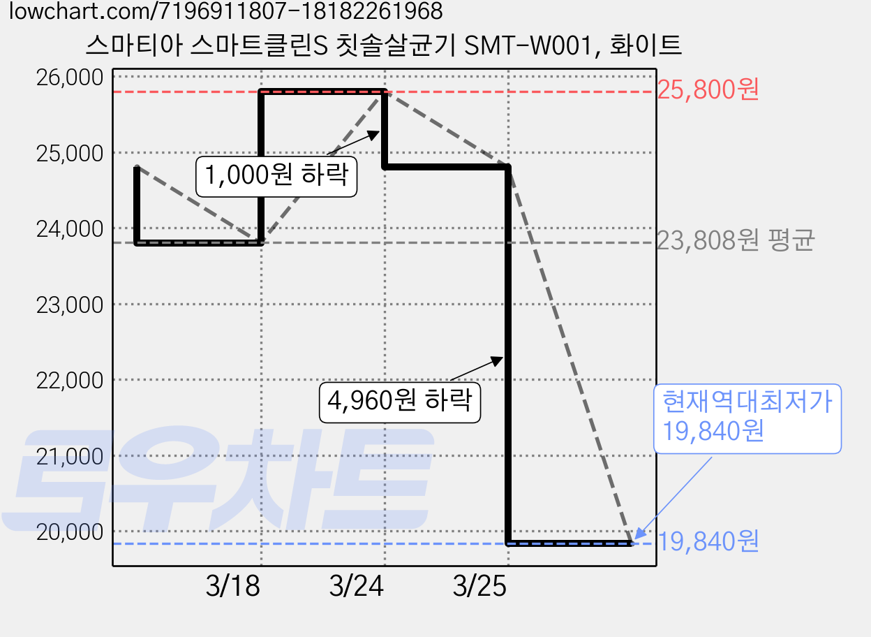 스마티아 스마트클린S 칫솔살균기 SMT-W001, 화이트 가격 변동 차트, 현재가 19,840원, 역대최저가