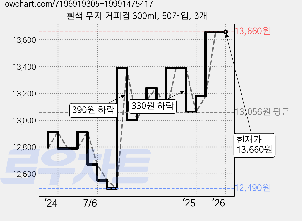 흰색 무지 커피컵 300ml, 50개입, 3개 가격 변동 차트, 현재가 13,660원, 역대최저가