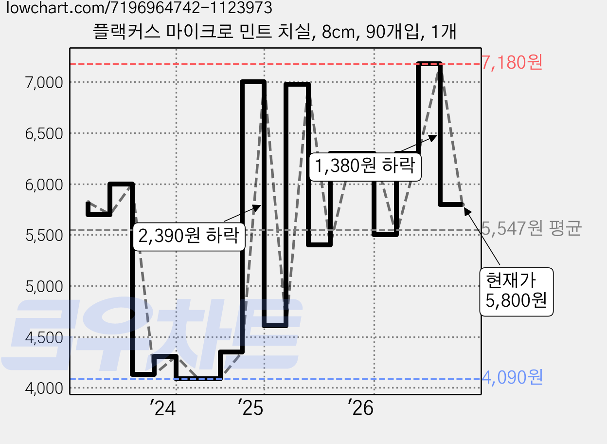 플랙커스 마이크로 민트 치실, 8cm, 90개입, 1개 가격 변동 차트, 현재가 5,800원, 관측 최저가 4,090원