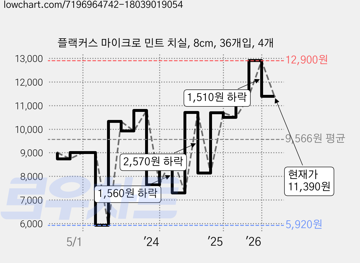 플랙커스 마이크로 민트 치실, 8cm, 36개입, 4개 가격 변동 차트, 현재가 11,390원, 관측 최저가 5,920원