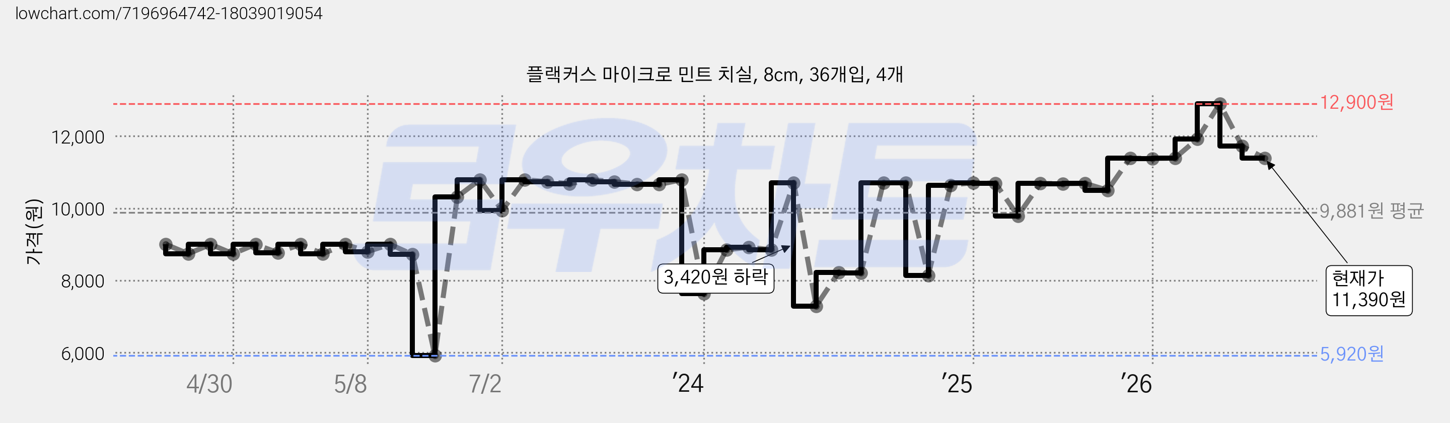 플랙커스 마이크로 민트 치실, 8cm, 36개입, 4개 가격 변동 차트, 현재가 11,390원, 관측 최저가 5,920원