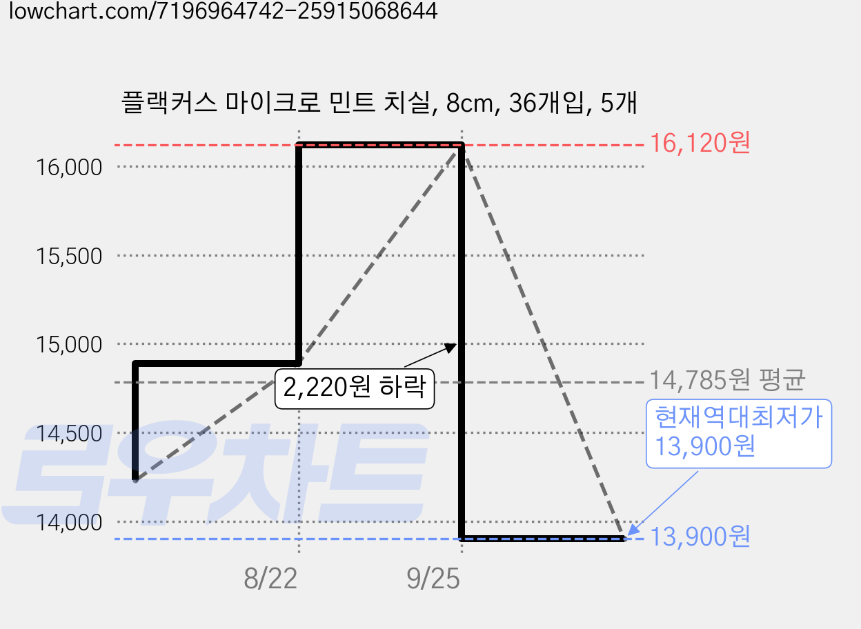 플랙커스 마이크로 민트 치실, 8cm, 36개입, 5개 가격 변동 차트, 현재가 13,900원, 역대최저가