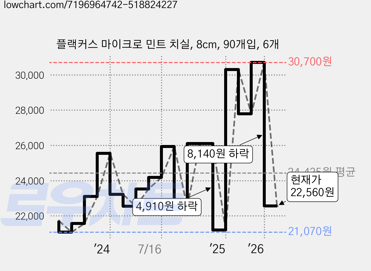 플랙커스 마이크로 민트 치실, 8cm, 90개입, 6개 가격 변동 차트, 현재가 22,560원, 관측 최저가 21,070원