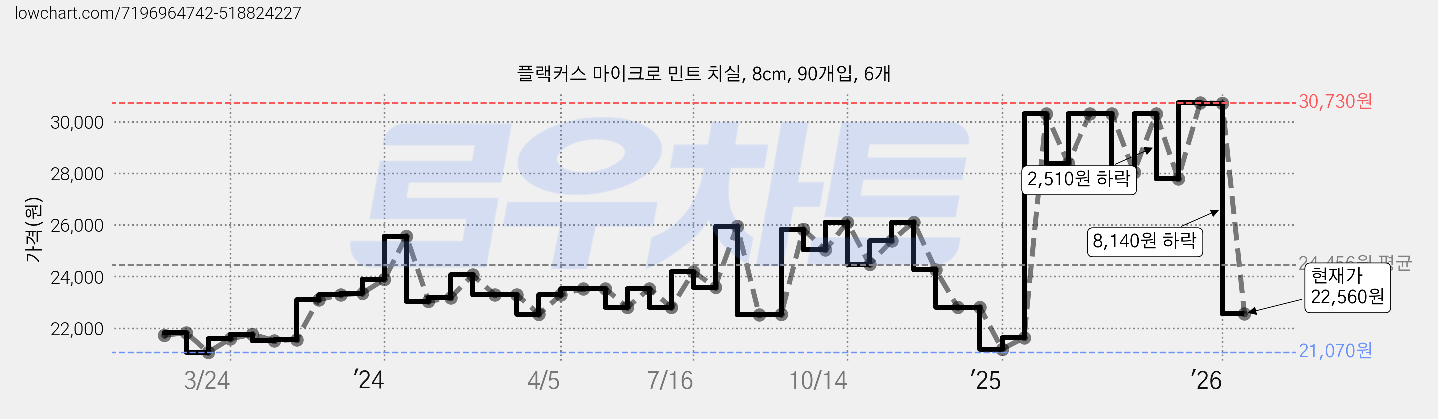 플랙커스 마이크로 민트 치실, 8cm, 90개입, 6개 가격 변동 차트, 현재가 22,560원, 관측 최저가 21,070원