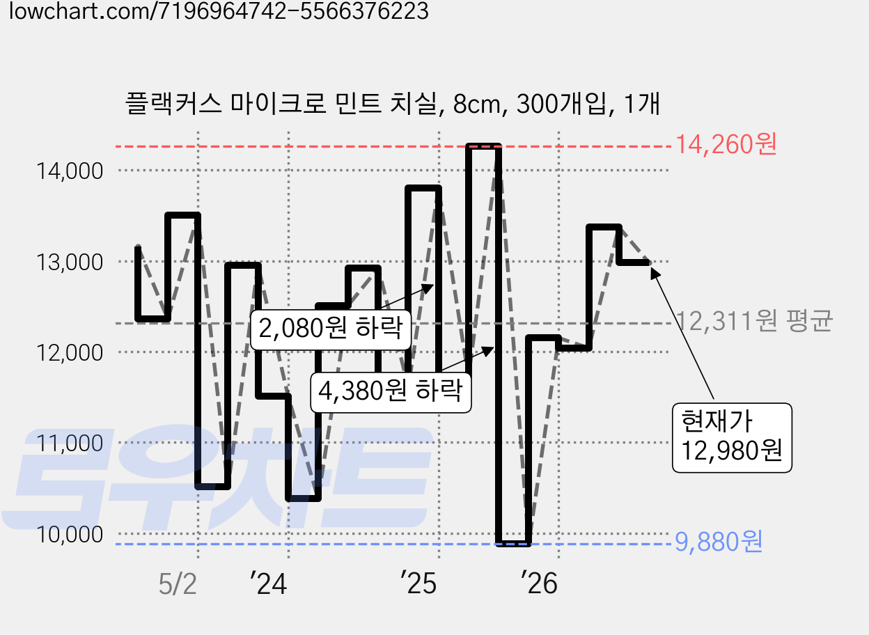 플랙커스 마이크로 민트 치실, 8cm, 300개입, 1개 가격 변동 차트, 현재가 12,980원, 관측 최저가 9,880원