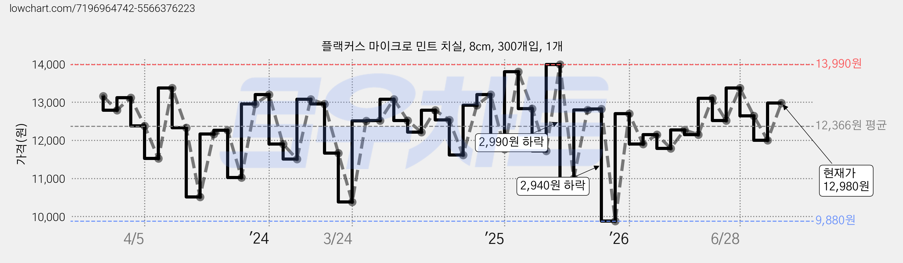 플랙커스 마이크로 민트 치실, 8cm, 300개입, 1개 가격 변동 차트, 현재가 12,980원, 관측 최저가 9,880원