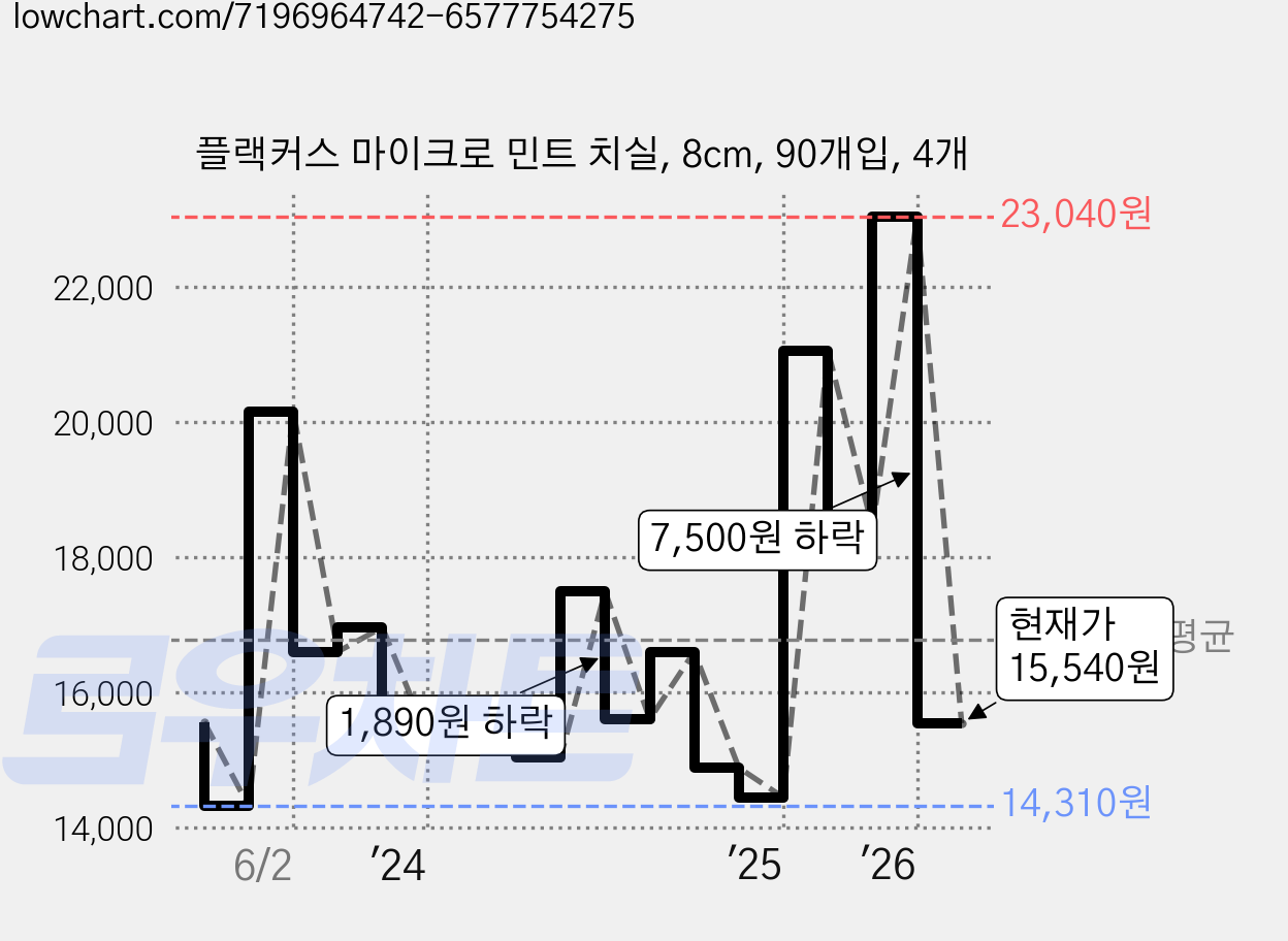 플랙커스 마이크로 민트 치실, 8cm, 90개입, 4개 가격 변동 차트, 현재가 15,540원, 관측 최저가 14,130원