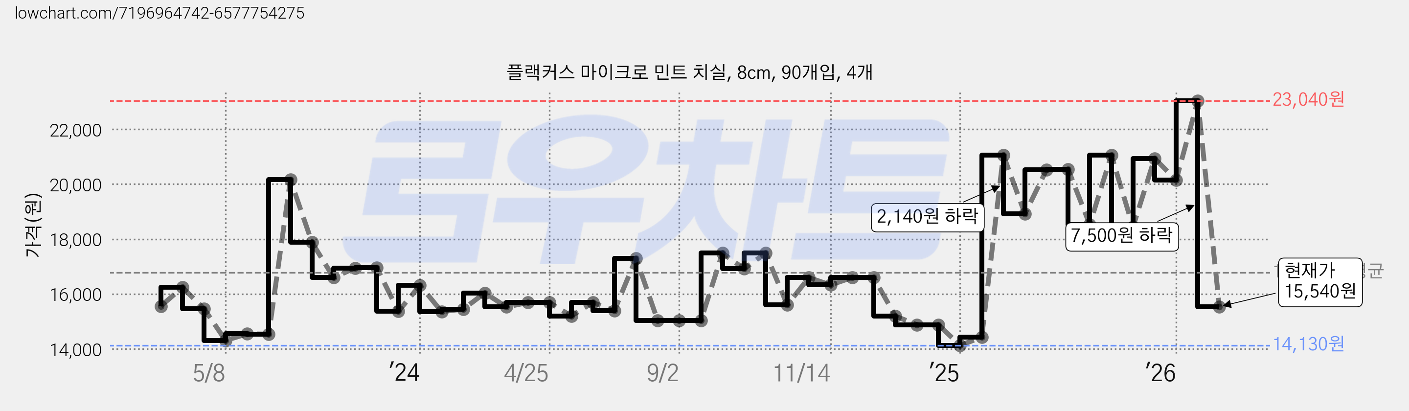 플랙커스 마이크로 민트 치실, 8cm, 90개입, 4개 가격 변동 차트, 현재가 15,540원, 관측 최저가 14,130원