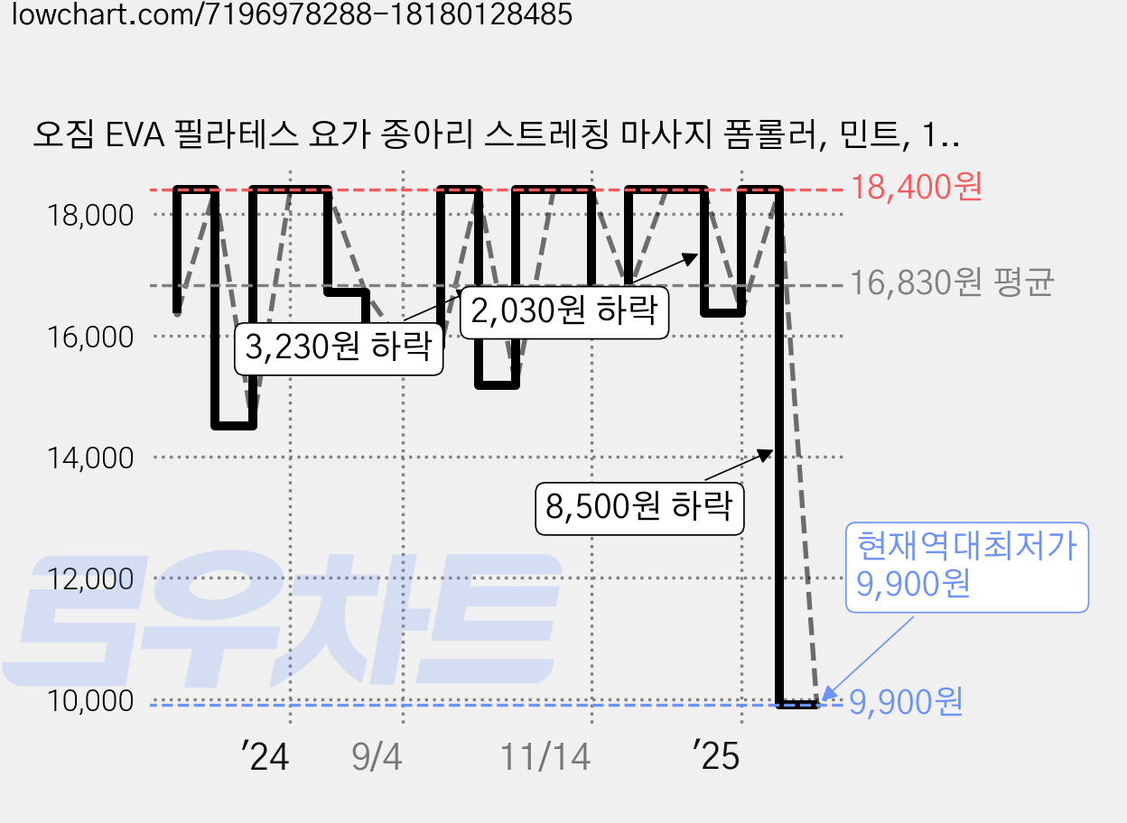 오짐 EVA 필라테스 요가 종아리 스트레칭 마사지 폼롤러, 민트, 1개 가격 변동 차트, 현재가 9,900원, 역대최저가
