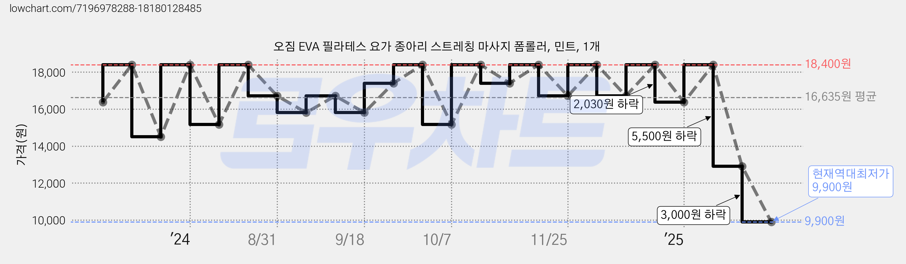 오짐 EVA 필라테스 요가 종아리 스트레칭 마사지 폼롤러, 민트, 1개 가격 변동 차트, 현재가 9,900원, 역대최저가
