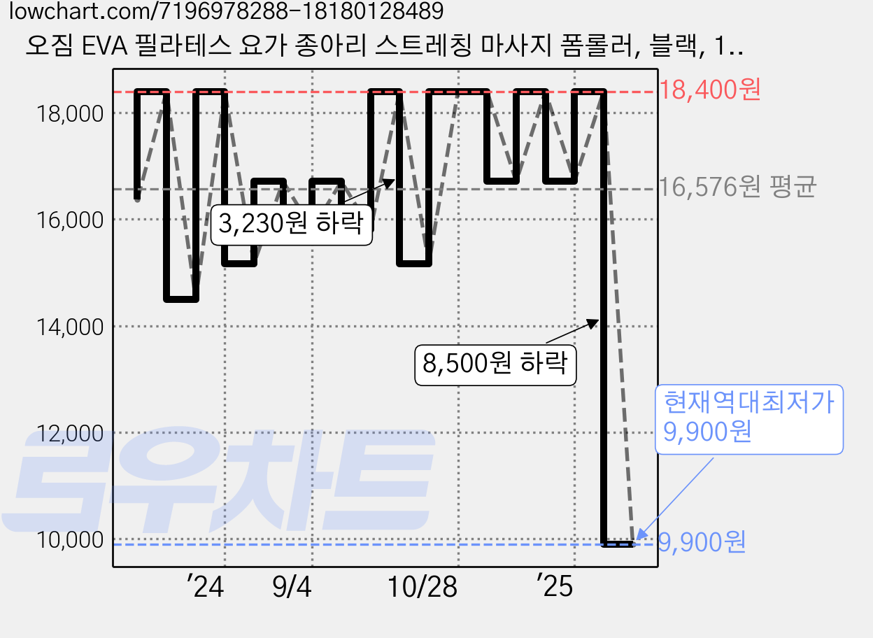 오짐 EVA 필라테스 요가 종아리 스트레칭 마사지 폼롤러, 블랙, 1개 가격 변동 차트, 현재가 9,900원, 역대최저가