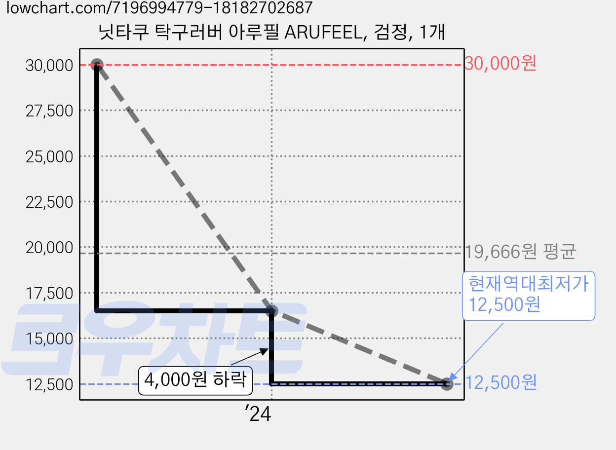 닛타쿠 탁구러버 아루필 ARUFEEL, 검정, 1개 가격 변동 차트, 현재가 12,500원, 역대최저가
