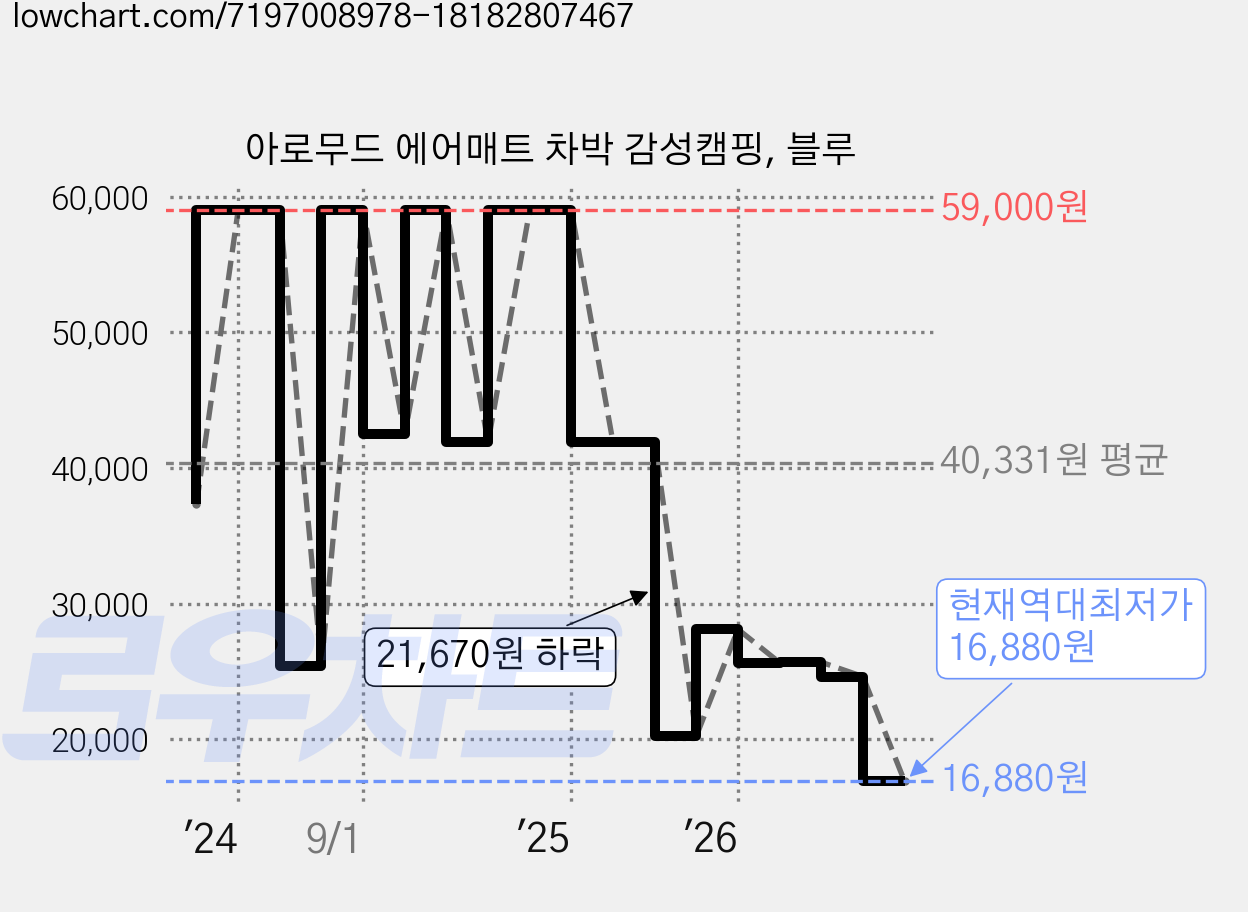 아로무드 에어매트 차박 감성캠핑, 블루 가격 변동 차트, 현재가 16,880원, 역대최저가