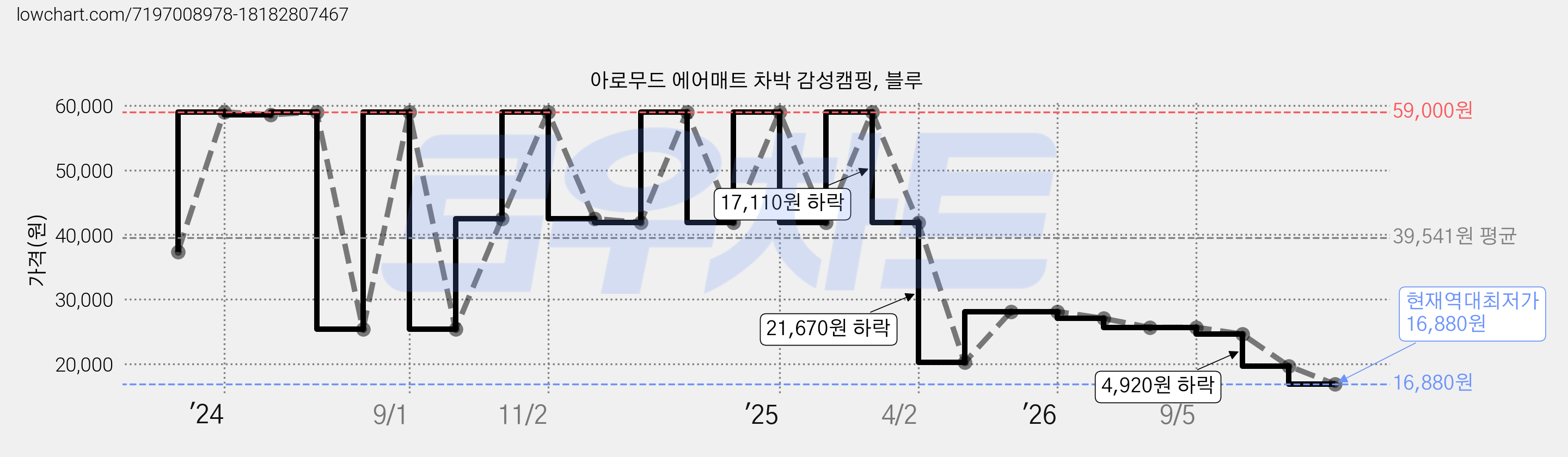 아로무드 에어매트 차박 감성캠핑, 블루 가격 변동 차트, 현재가 16,880원, 역대최저가