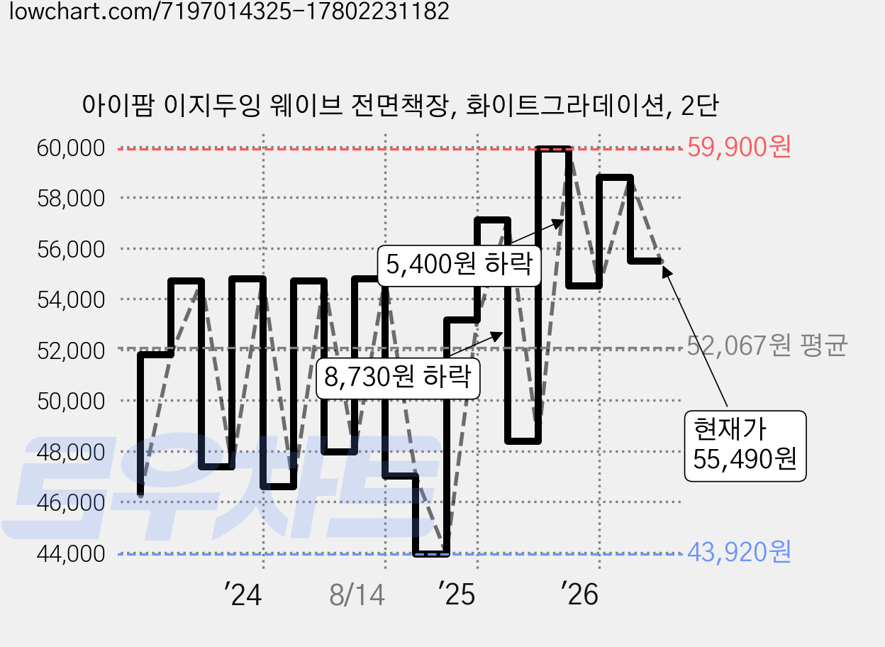 아이팜 이지두잉 웨이브 전면책장, 화이트그라데이션, 2단 가격 변동 차트, 현재가 55,490원, 관측 최저가 43,920원