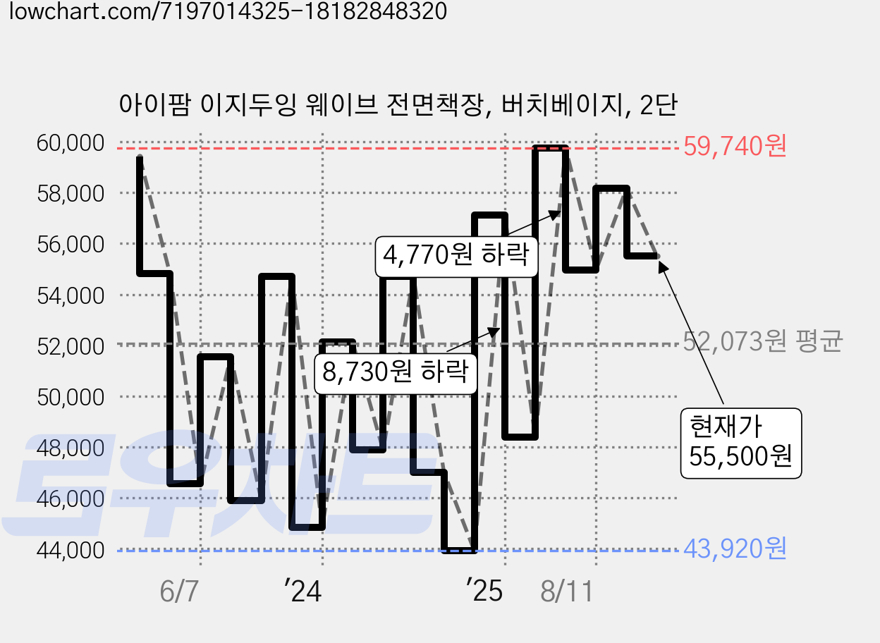 아이팜 이지두잉 웨이브 전면책장, 버치베이지, 2단 가격 변동 차트, 현재가 55,500원, 관측 최저가 43,920원