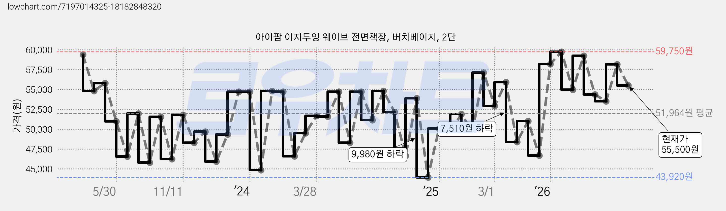 아이팜 이지두잉 웨이브 전면책장, 버치베이지, 2단 가격 변동 차트, 현재가 55,500원, 관측 최저가 43,920원