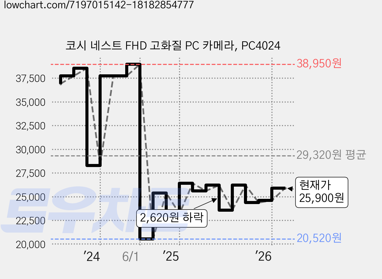 코시 네스트 FHD 고화질 PC 카메라, PC4024 가격 변동 차트, 현재가 25,900원, 관측 최저가 20,520원