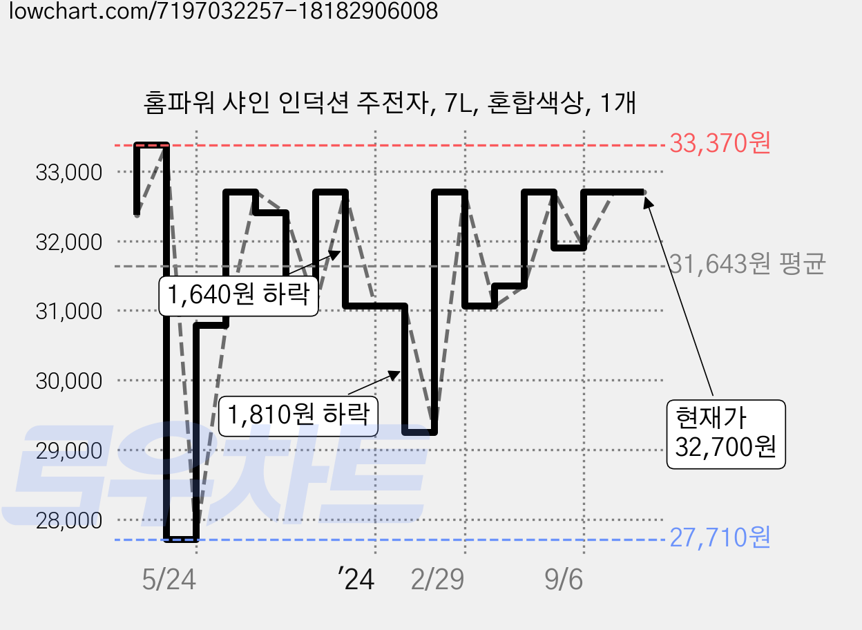 홈파워 샤인 인덕션 주전자, 7L, 혼합색상, 1개 가격 변동 차트, 현재가 32,700원, 관측 최저가 27,710원