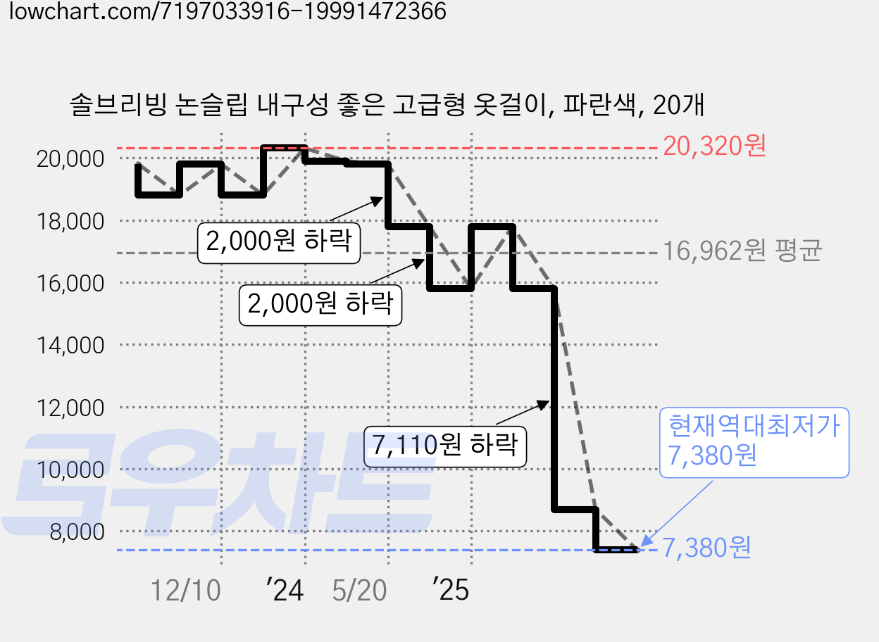 솔브리빙 논슬립 내구성 좋은 고급형 옷걸이, 파란색, 20개 가격 변동 차트, 현재가 7,380원, 역대최저가