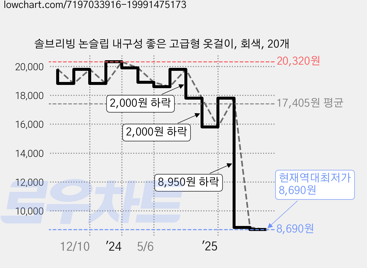 솔브리빙 논슬립 내구성 좋은 고급형 옷걸이, 회색, 20개 가격 변동 차트, 현재가 8,690원, 역대최저가