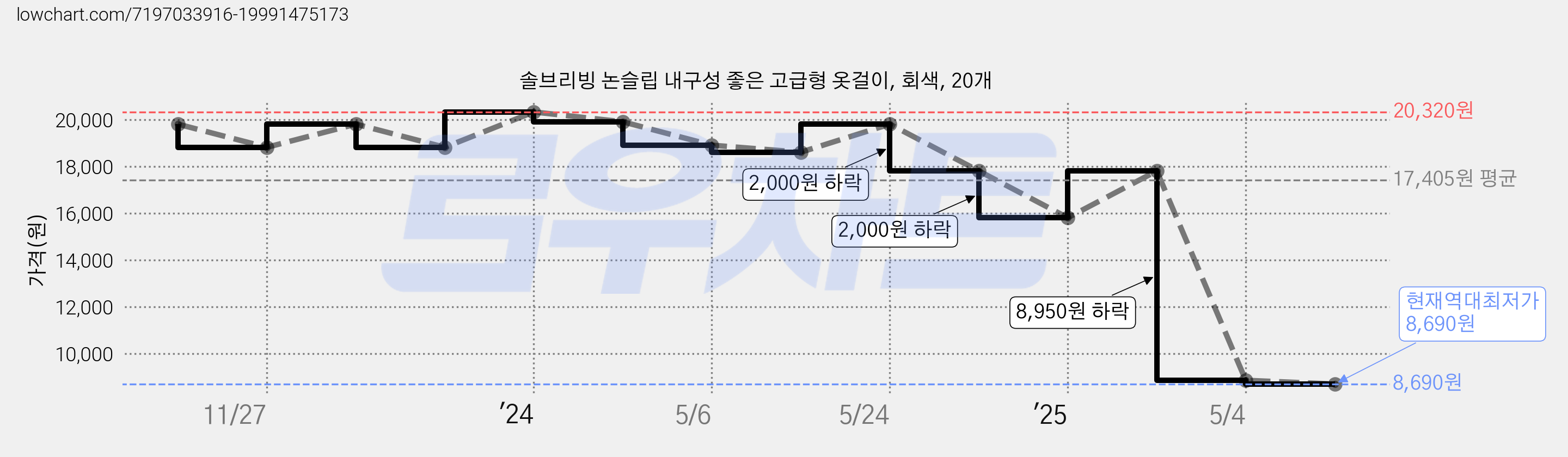 솔브리빙 논슬립 내구성 좋은 고급형 옷걸이, 회색, 20개 가격 변동 차트, 현재가 8,690원, 역대최저가