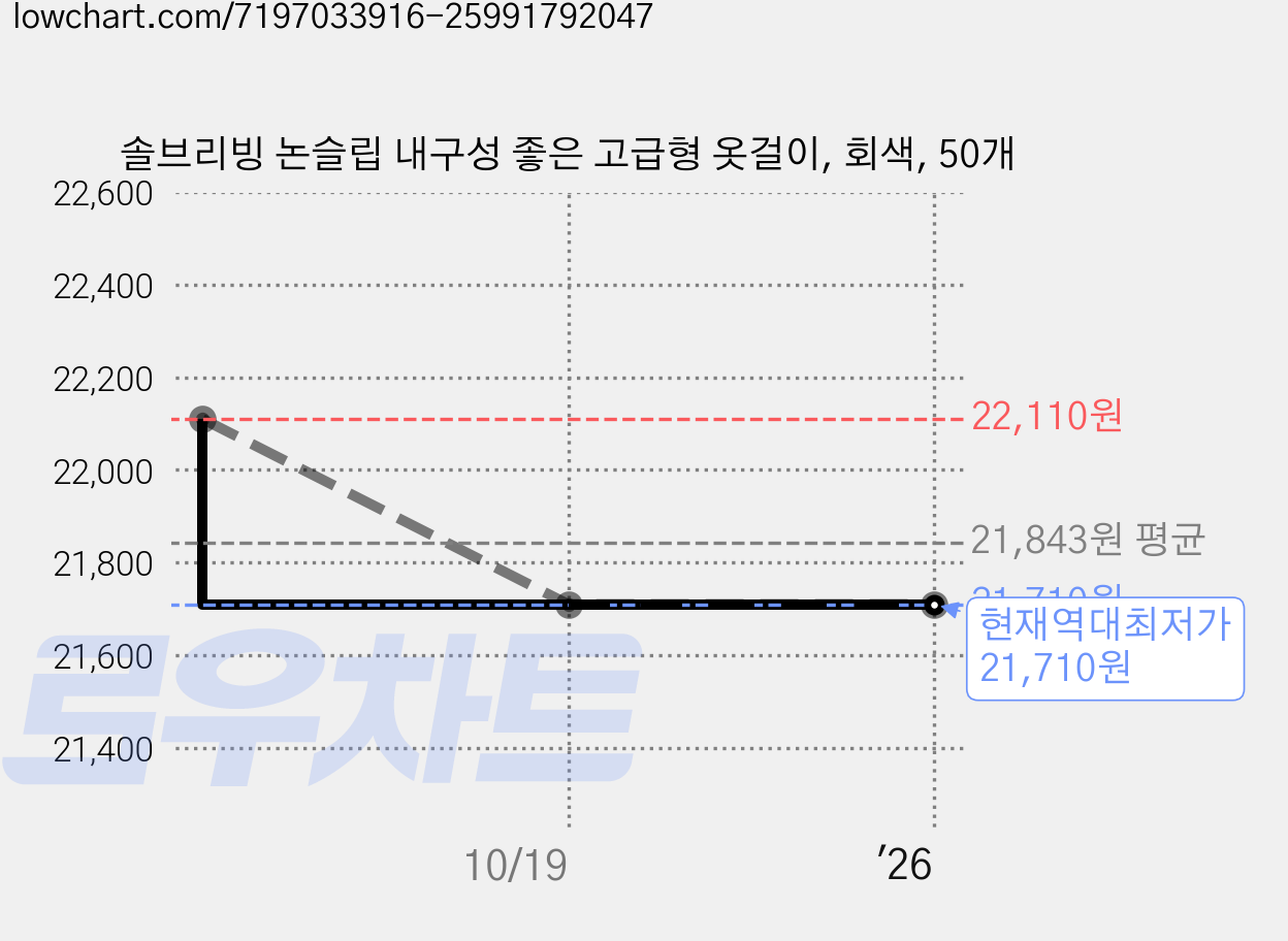 솔브리빙 논슬립 내구성 좋은 고급형 옷걸이, 회색, 50개 가격 변동 차트, 현재가 21,710원, 역대최저가