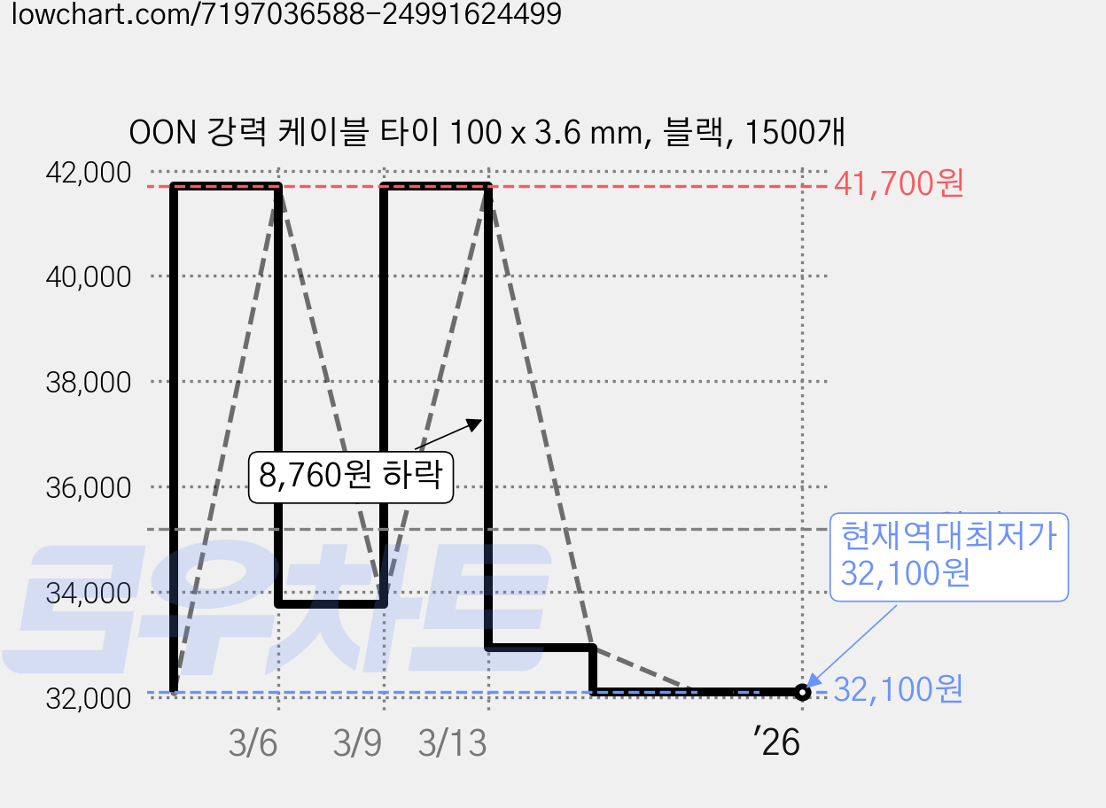 OON 강력 케이블 타이 100 x 3.6 mm, 블랙, 1500개 가격 변동 차트, 현재가 32,100원, 역대최저가