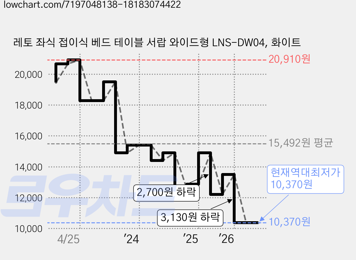 레토 좌식 접이식 베드 테이블 서랍 와이드형 LNS-DW04, 화이트 가격 변동 차트, 현재가 10,370원, 역대최저가