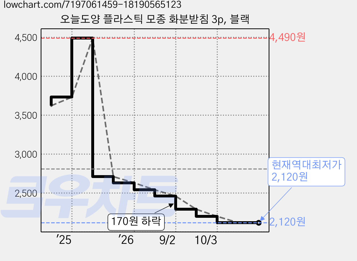 오늘도양 플라스틱 모종 화분받침 3p, 블랙 가격 변동 차트, 현재가 2,120원, 역대최저가