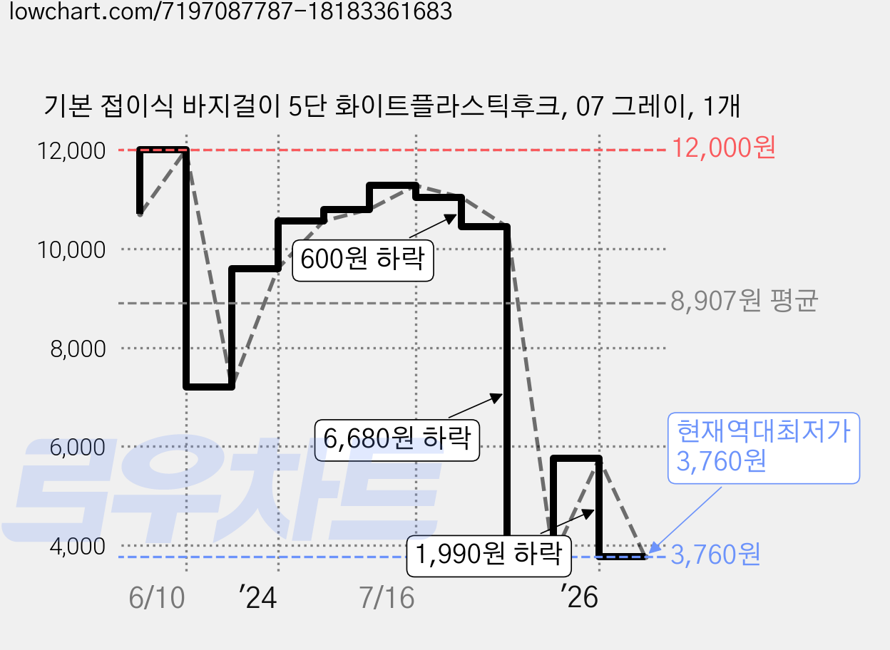 기본 접이식 바지걸이 5단 화이트플라스틱후크, 07 그레이, 1개 가격 변동 차트, 현재가 3,760원, 역대최저가