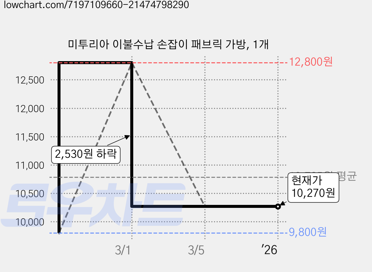 미투리아 이불수납 손잡이 패브릭 가방, 1개 가격 변동 차트, 현재가 10,270원, 역대최저가