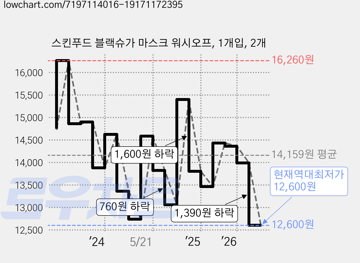 스킨푸드 블랙슈가 마스크 워시오프, 1개입, 2개 가격 변동 차트, 현재가 12,600원, 역대최저가