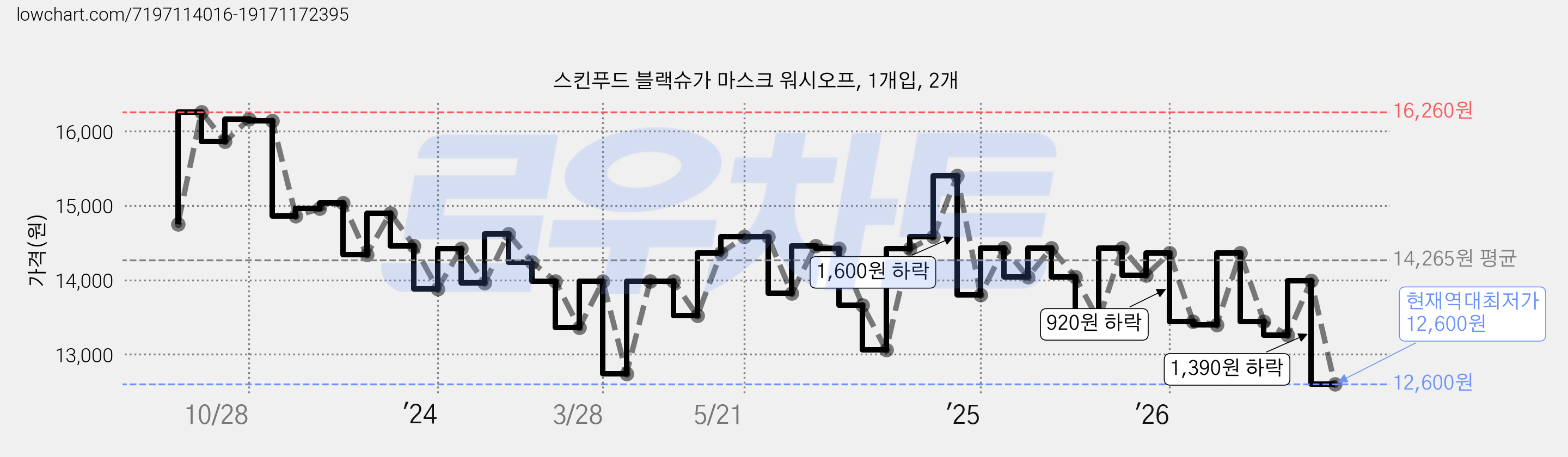 스킨푸드 블랙슈가 마스크 워시오프, 1개입, 2개 가격 변동 차트, 현재가 12,600원, 역대최저가