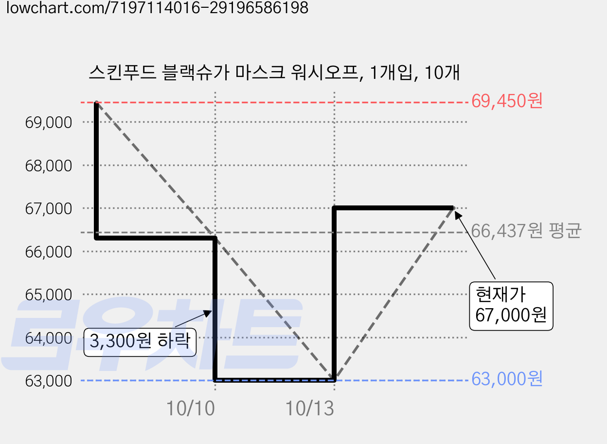 스킨푸드 블랙슈가 마스크 워시오프, 1개입, 10개 가격 변동 차트, 현재가 67,000원, 관측 최저가 63,000원