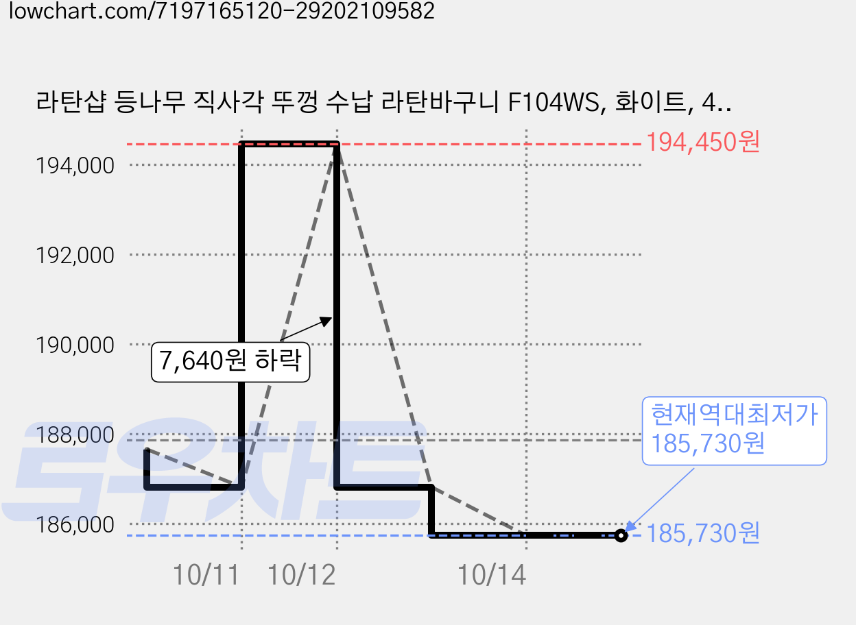 라탄샵 등나무 직사각 뚜껑 수납 라탄바구니 F104WS, 화이트, 4개 가격 변동 차트, 현재가 185,730원, 역대최저가