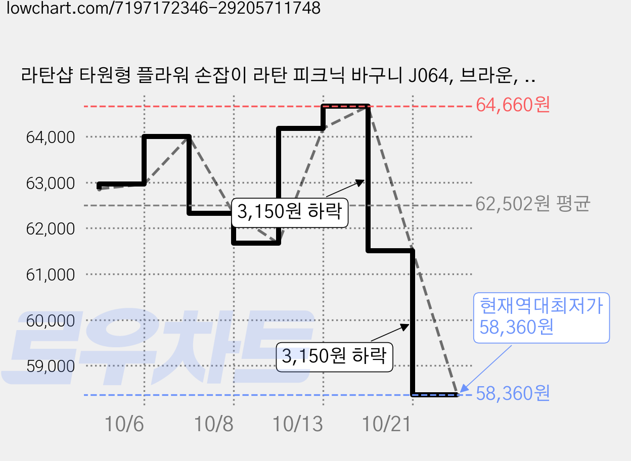 라탄샵 타원형 플라워 손잡이 라탄 피크닉 바구니 J064, 브라운, 3개 가격 변동 차트, 현재가 58,360원, 역대최저가