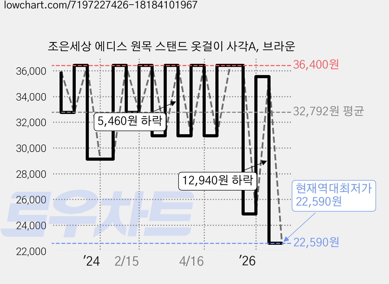 조은세상 에디스 원목 스탠드 옷걸이 사각A, 브라운 가격 변동 차트, 현재가 22,590원, 역대최저가