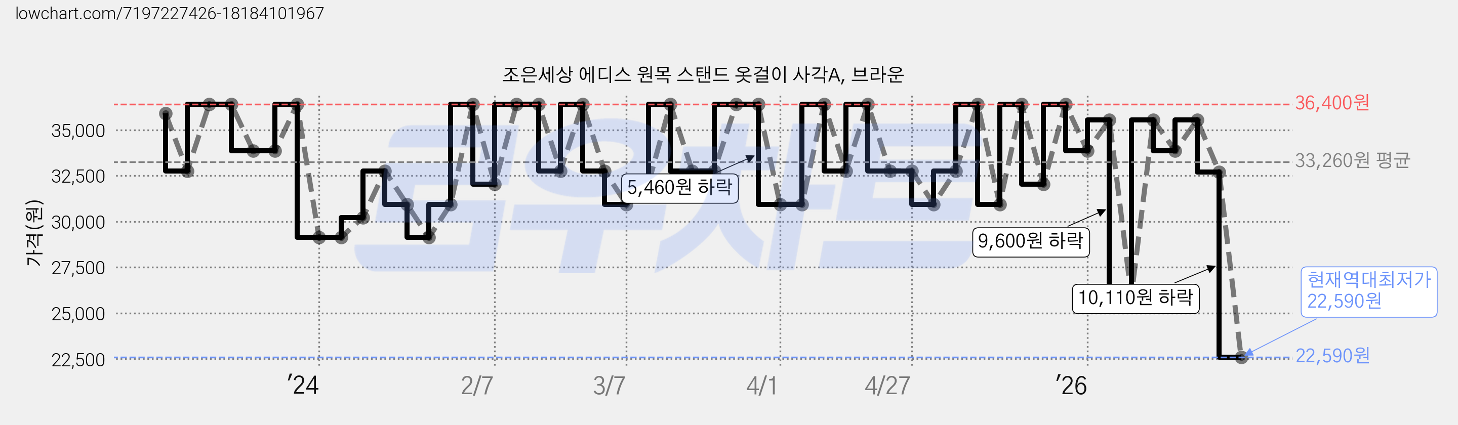 조은세상 에디스 원목 스탠드 옷걸이 사각A, 브라운 가격 변동 차트, 현재가 22,590원, 역대최저가