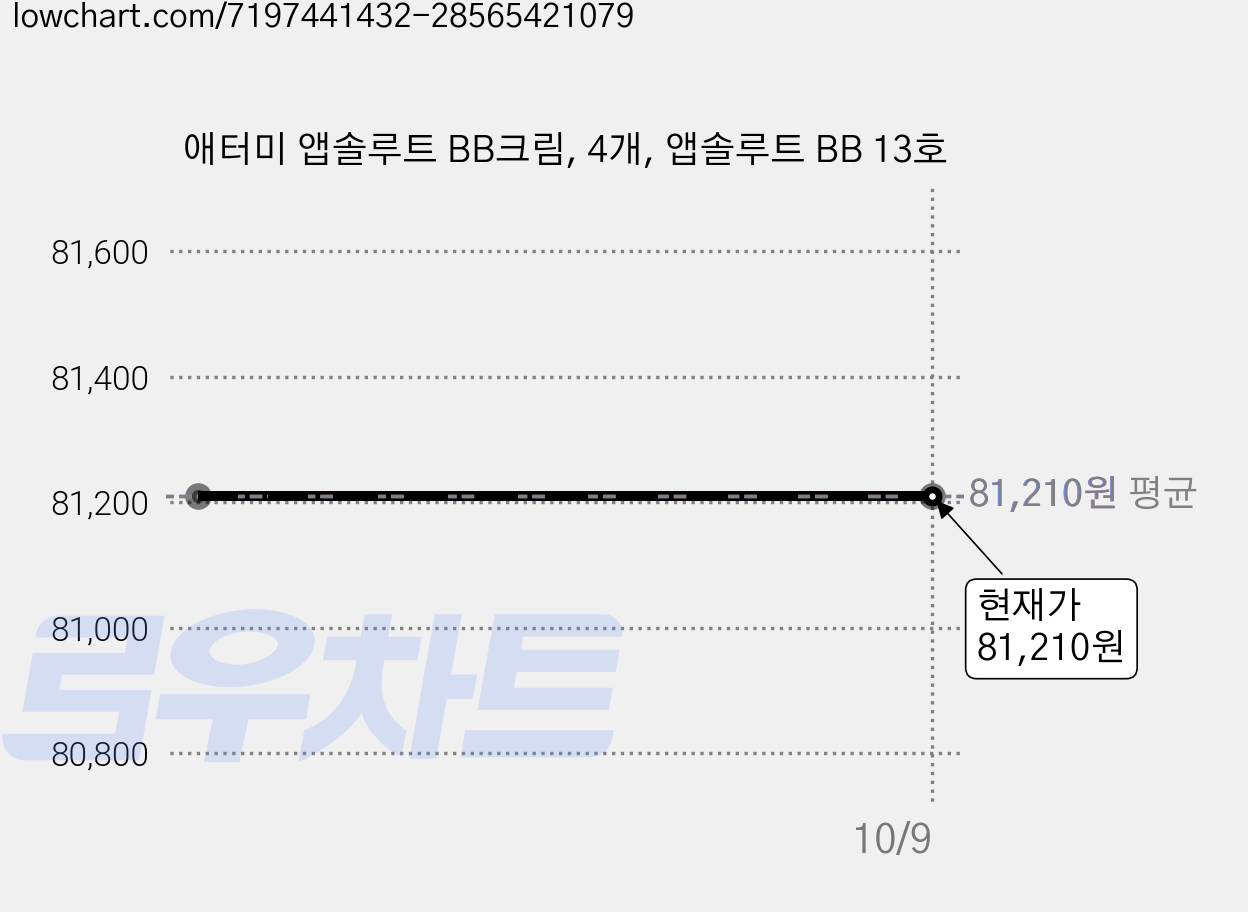 애터미 앱솔루트 BB크림, 4개, 앱솔루트 BB 13호 가격 변동 차트, 현재가 81,210원