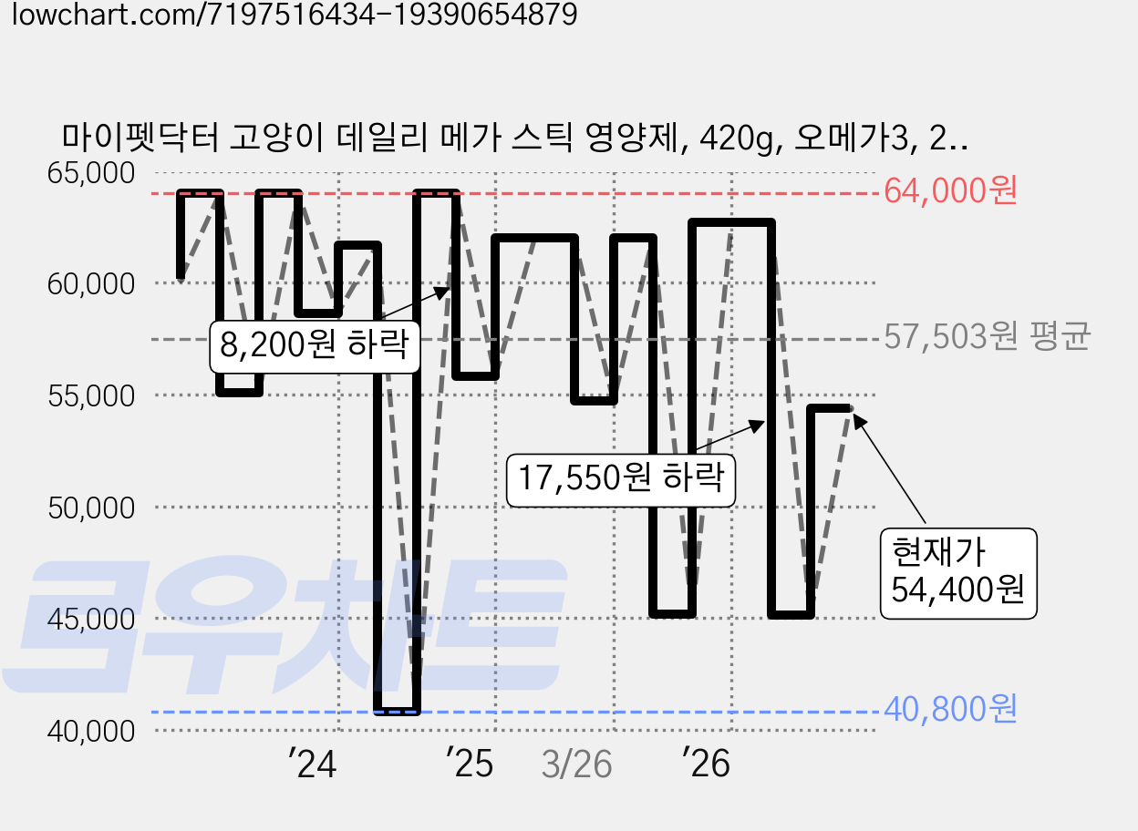 마이펫닥터 고양이 데일리 메가 스틱 영양제, 420g, 오메가3, 2개 가격 변동 차트, 현재가 54,400원, 관측 최저가 40,800원