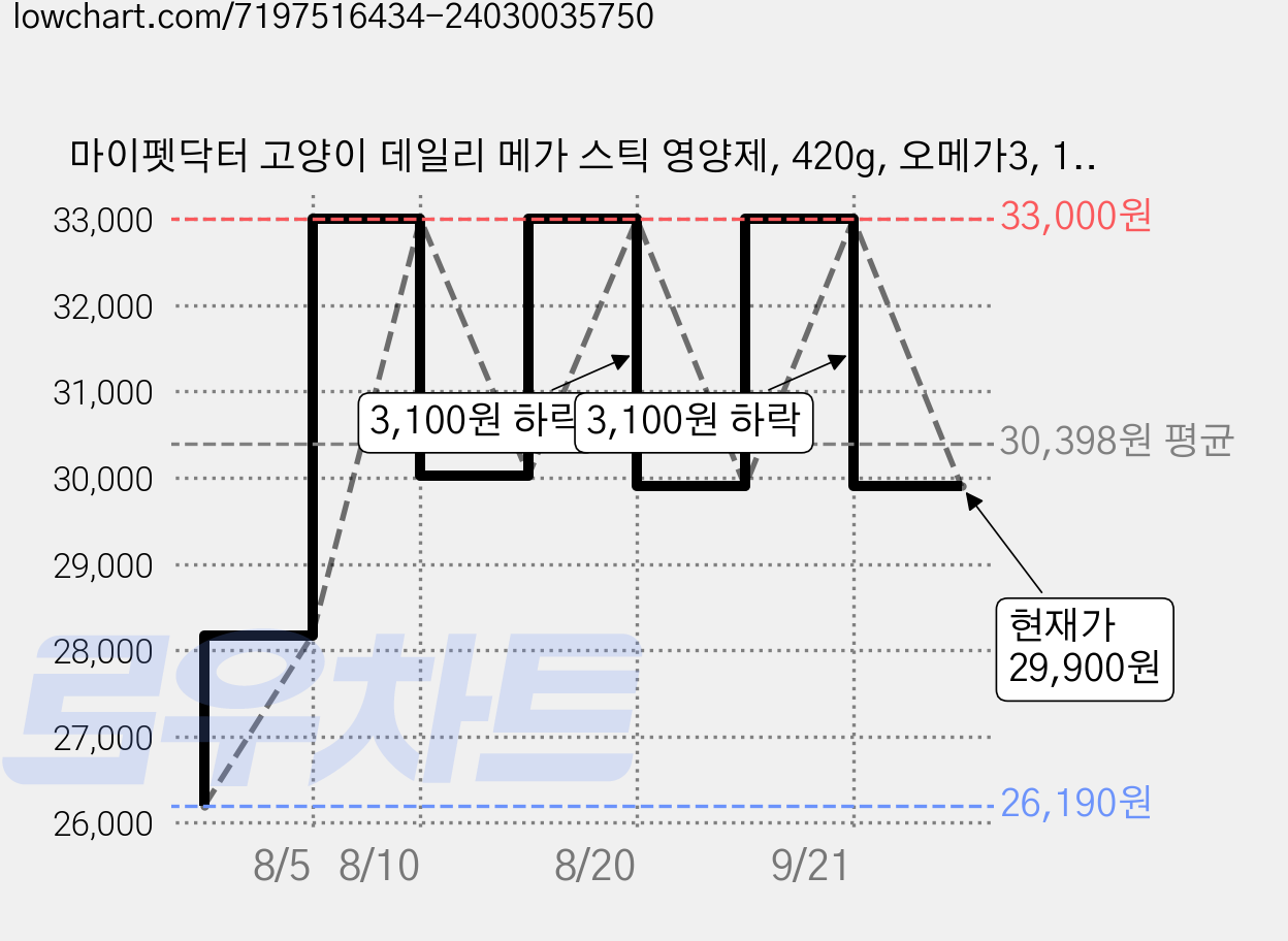 마이펫닥터 고양이 데일리 메가 스틱 영양제, 420g, 오메가3, 1개 가격 변동 차트, 현재가 29,900원, 관측 최저가 26,190원