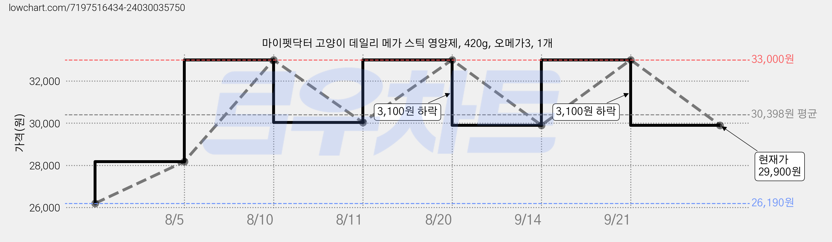 마이펫닥터 고양이 데일리 메가 스틱 영양제, 420g, 오메가3, 1개 가격 변동 차트, 현재가 29,900원, 관측 최저가 26,190원
