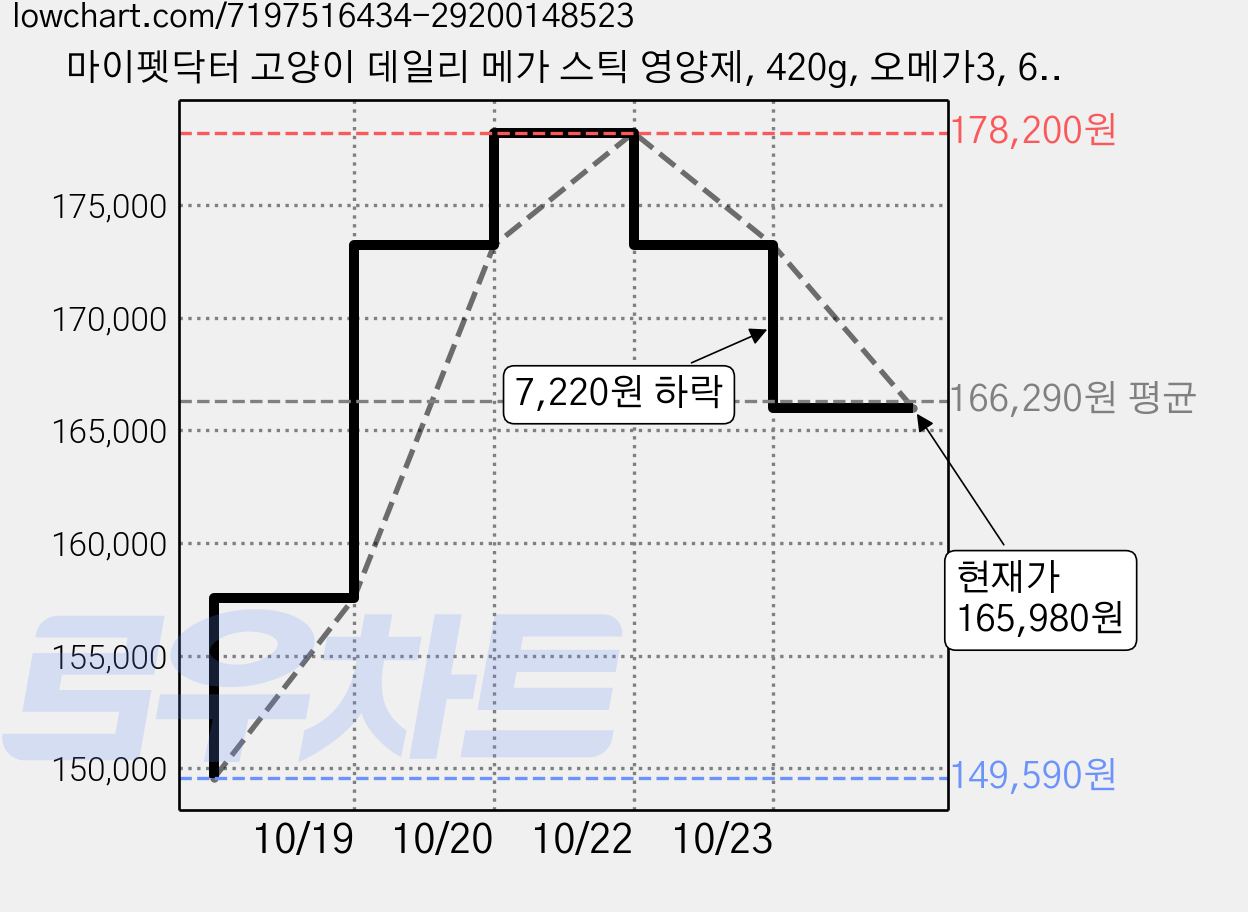 마이펫닥터 고양이 데일리 메가 스틱 영양제, 420g, 오메가3, 6개 가격 변동 차트, 현재가 165,980원, 관측 최저가 149,590원