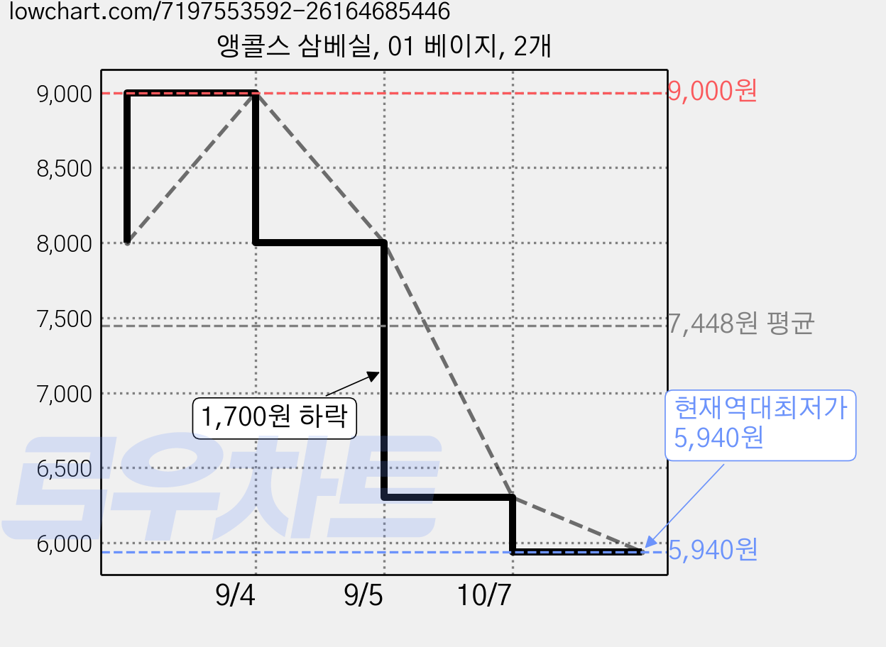 앵콜스 삼베실, 01 베이지, 2개 가격 변동 차트, 현재가 5,940원, 역대최저가
