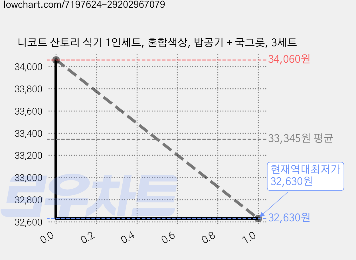 니코트 산토리 식기 1인세트, 혼합색상, 밥공기 + 국그릇, 3세트 가격 변동 차트, 현재가 32,630원, 역대최저가
