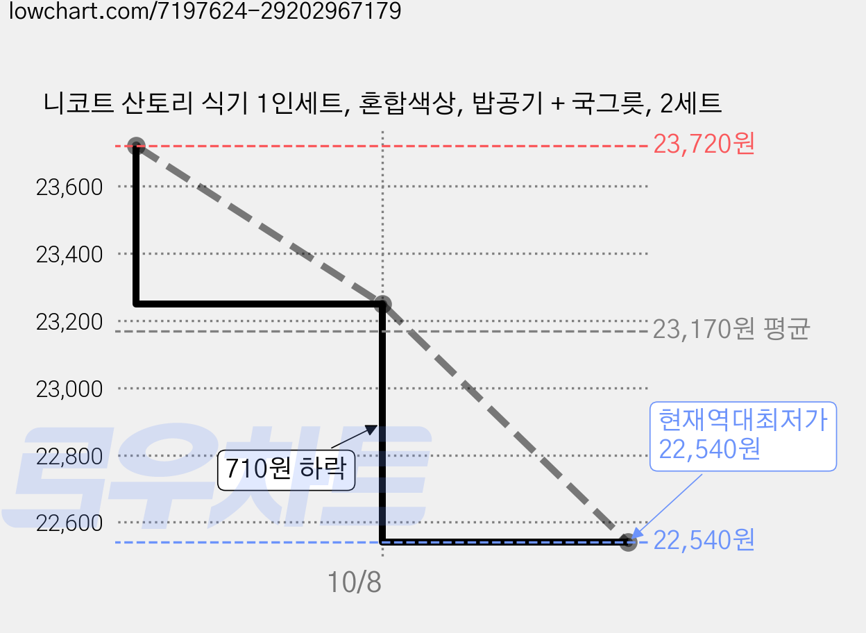 니코트 산토리 식기 1인세트, 혼합색상, 밥공기 + 국그릇, 2세트 가격 변동 차트, 현재가 22,540원, 역대최저가